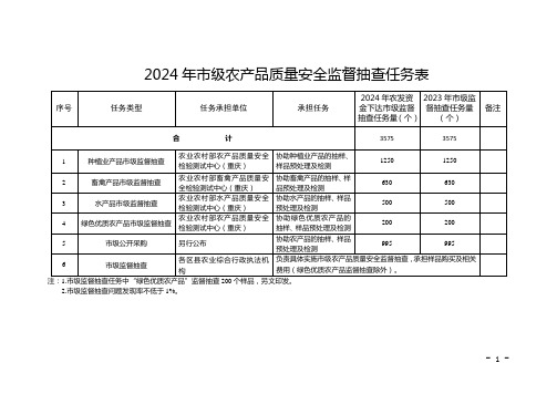 2024年市级农产品质量安全监督抽查任务表