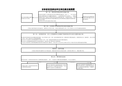 吉林省省直事业单位岗位核定流程图