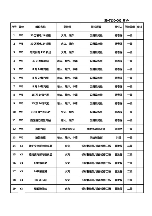 一二级消防安全重点部位清单