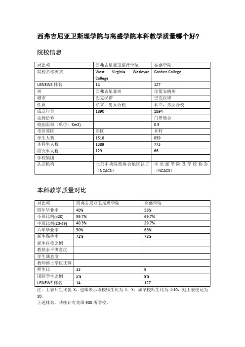 西弗吉尼亚卫斯理学院与高盛学院本科教学质量对比