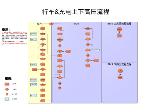 纯电动车用电池系统上下高压流程