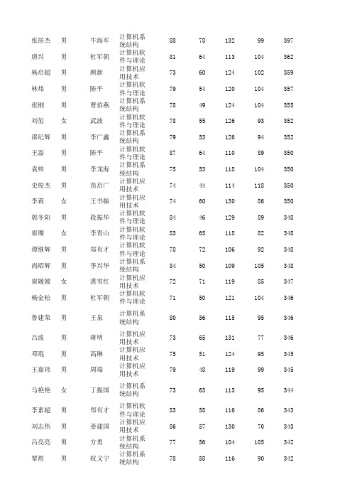 2010年研究生考试西电计算机复试名单