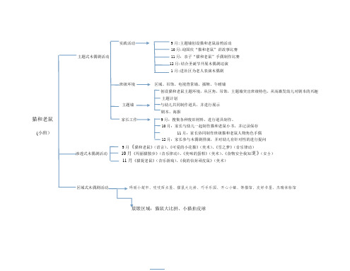 幼儿园小班木偶剧主题《猫和老鼠》网络图