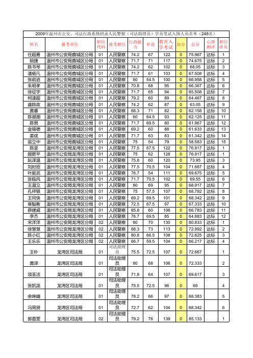 20009政法成绩(温州地区)