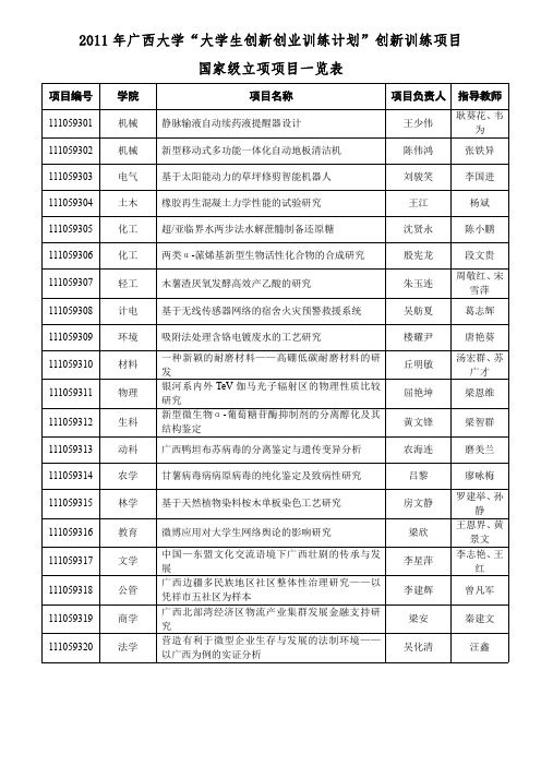 2011年广西大学“大学生创新创业训练计划”创新训练项目