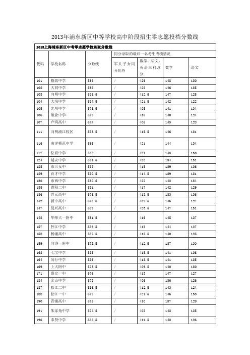 零志愿录取分数线