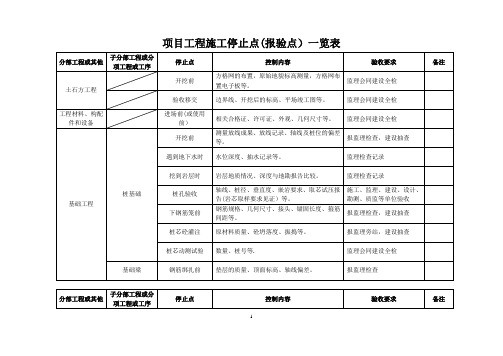 项目工程施工停止点(报验点)一览表