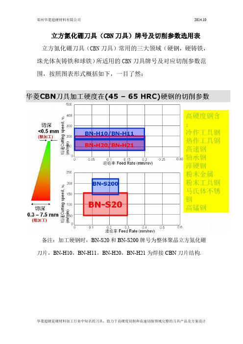 立方氮化硼刀具(CBN刀具)牌号及切削参数选用表