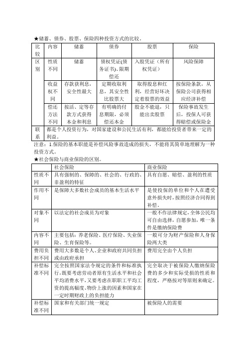 储蓄、债券、股票、保险四种投资方式的比较