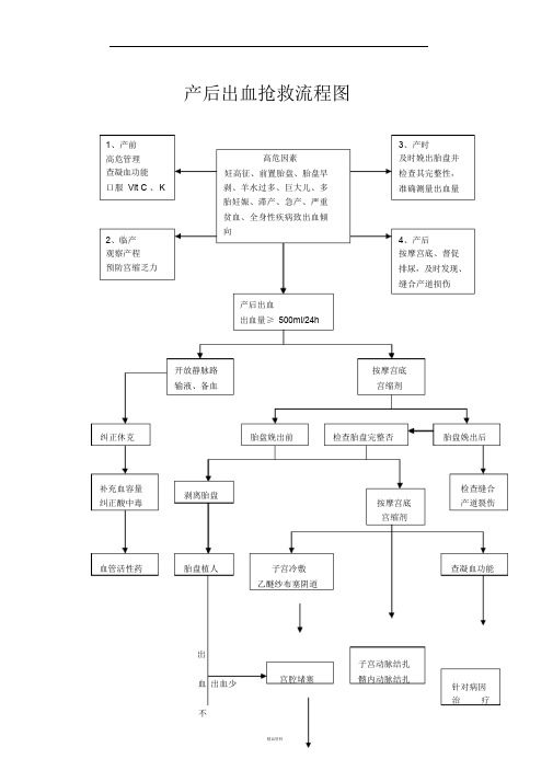 产后出血抢救流程图