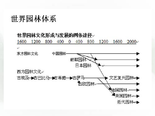 第一章传统园林与现代园林