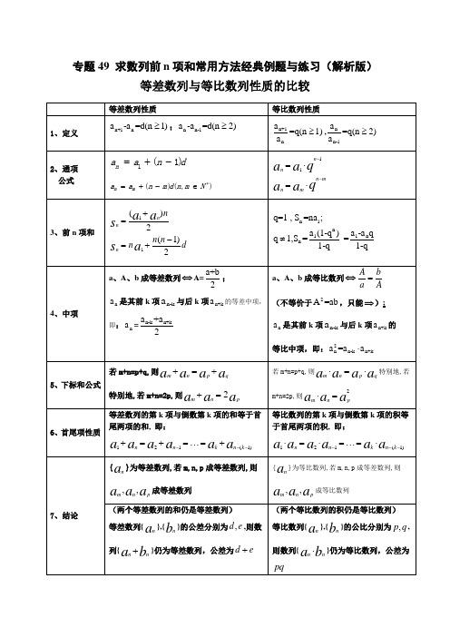 2022年高考数学一轮复习专题 专题49 求数列前n项和常用方法经典例题与练习(解析版)