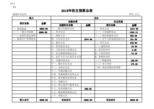 2019年收支预算总表