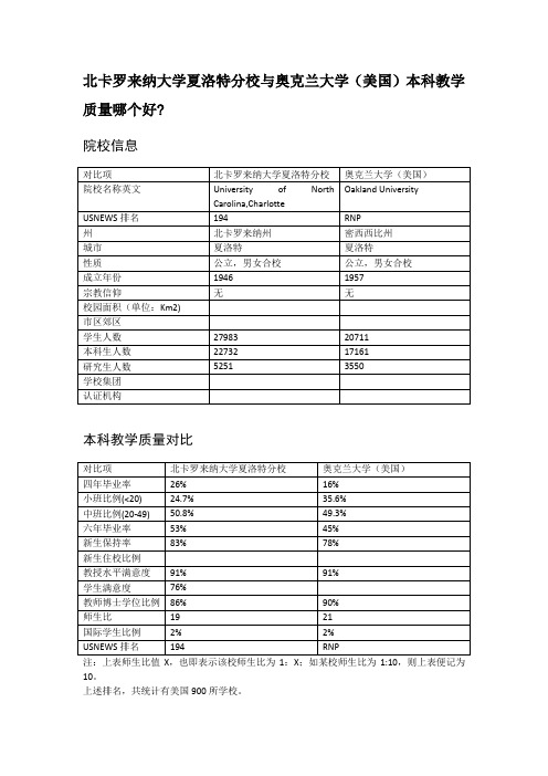 北卡罗来纳大学夏洛特分校与奥克兰大学(美国)本科教学质量对比