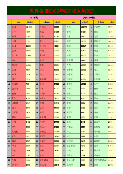 世界各国2005年GDP和人均GDP