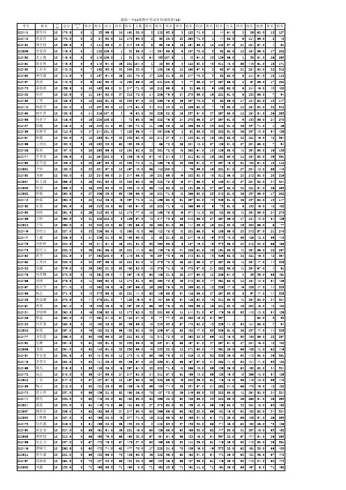 建始一中11级学生各科成绩和总分(班级)