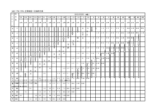 GJB 179A抽样表.pptx