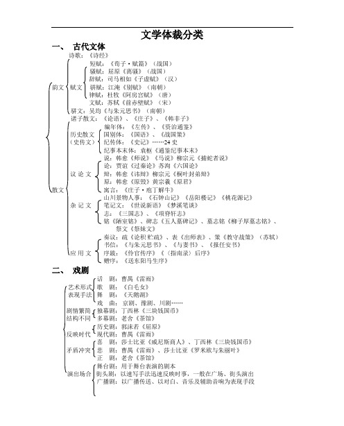 文学体裁分类