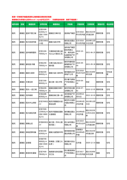 南充嘉陵区新房一手房新开楼盘房源和公寓商铺交房时间价格表60个(2020年新版)