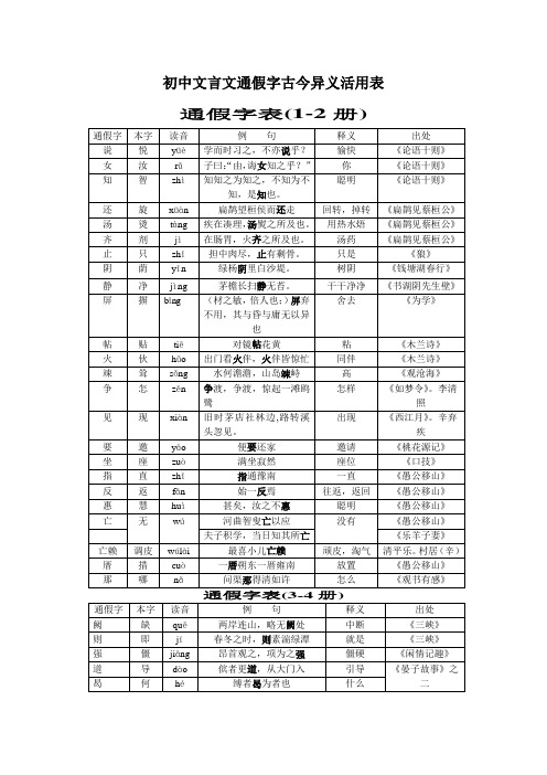 初中文言通假字,古今异义词,词类活用