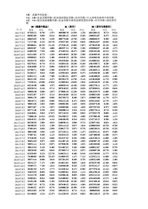 中国历年货币供应量(M0,M1,M2)历史数据(1978-2017年5月)