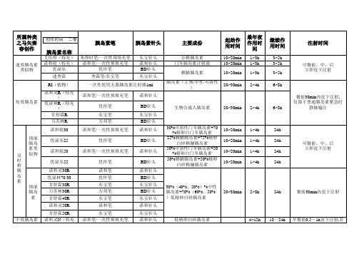 胰岛素、胰岛素笔、针头种类汇总