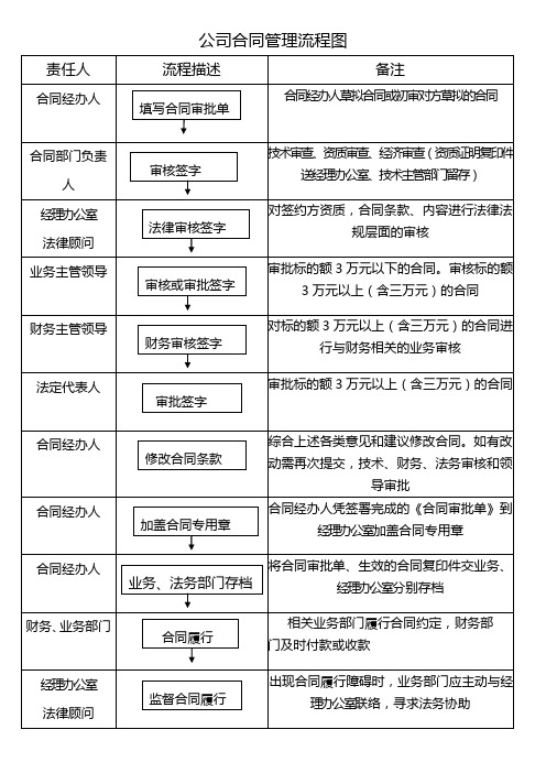 公司合同管理流程图