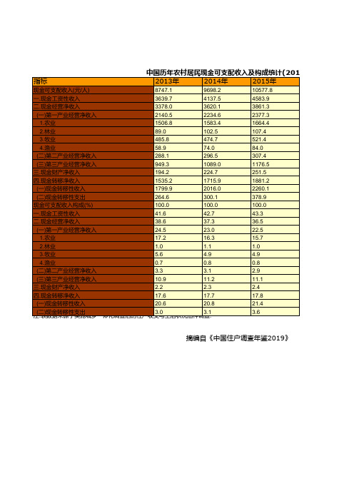 中国历年农村居民现金可支配收入及构成统计(2013-2018)