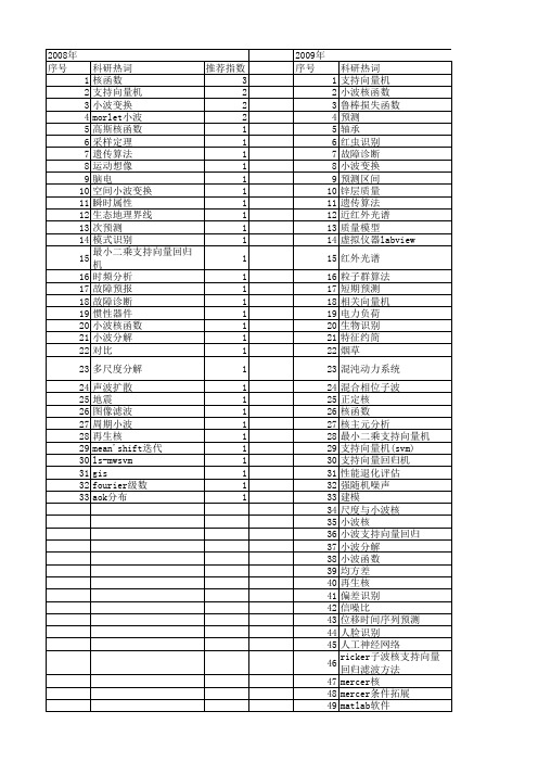 【国家自然科学基金】_小波核函数_基金支持热词逐年推荐_【万方软件创新助手】_20140731