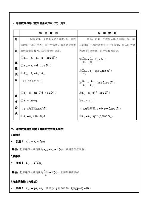 人教A版高中数学必修五第二章求数列通项公式方法总结