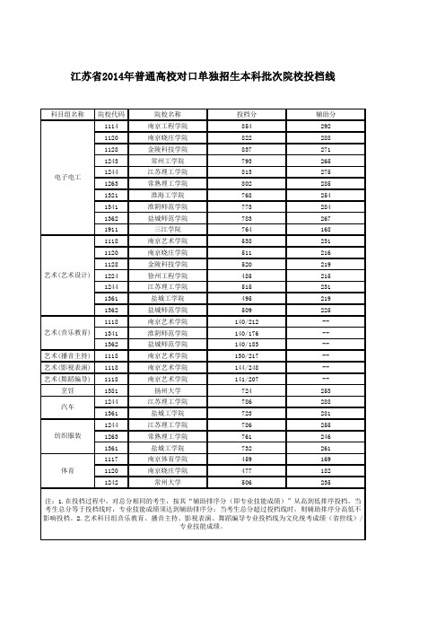 江苏省2014年普通高校对口单独招生本科批次院校投档线