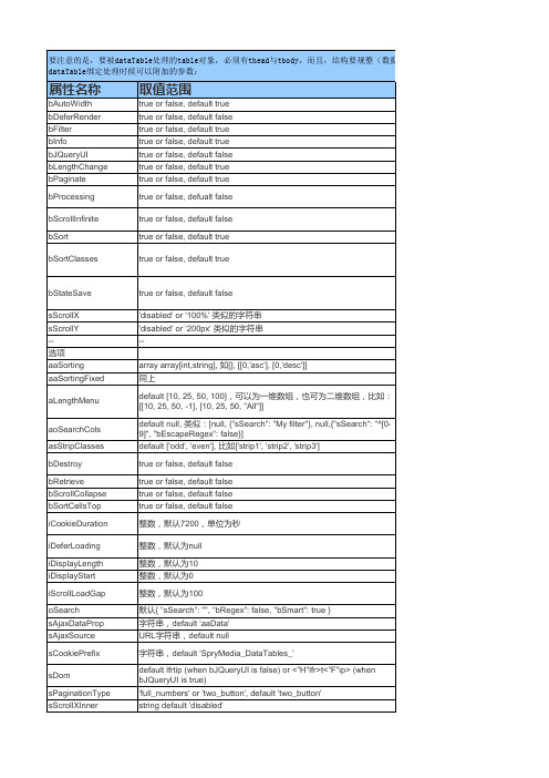 jquerydatatable属性及方法列表