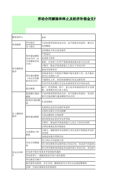 劳动合同解除和终止及经济补偿金支付情况一览表