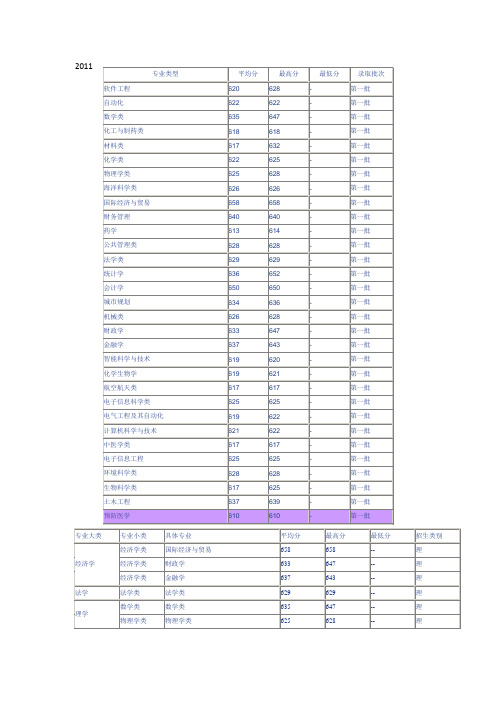 有关厦门大学各个专业分数线