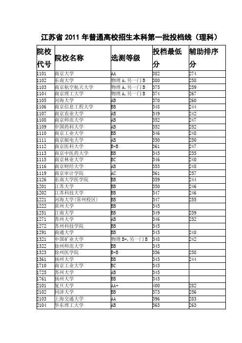 2011年大学在江苏的录取线(理科)