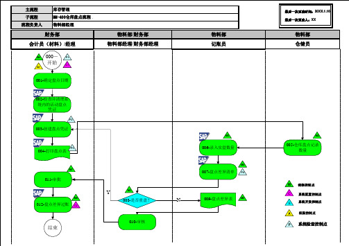 118全套资料_尚德电力SAP实施项目_业务蓝图设计_物资模块_MM-400 仓库盘点流程-V14