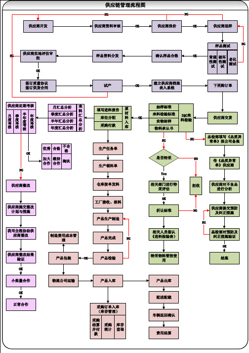 供应链管理流程图