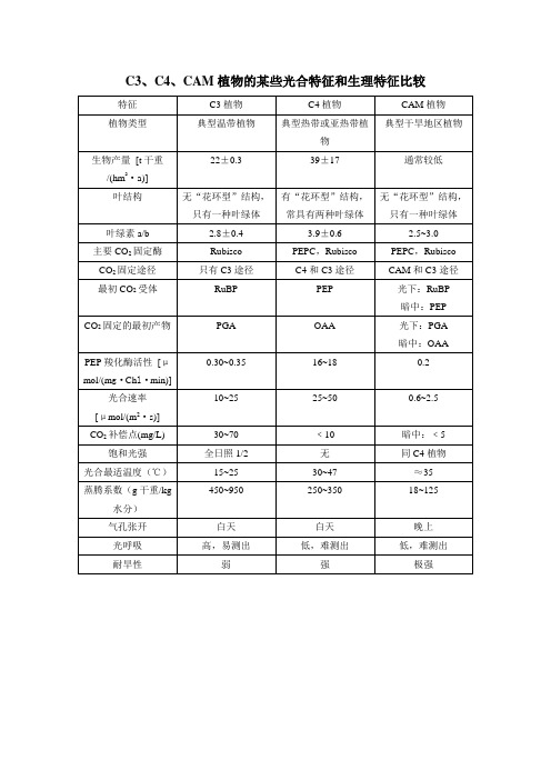 C3、C4、CAM植物的某些光合特征和生理特征比较