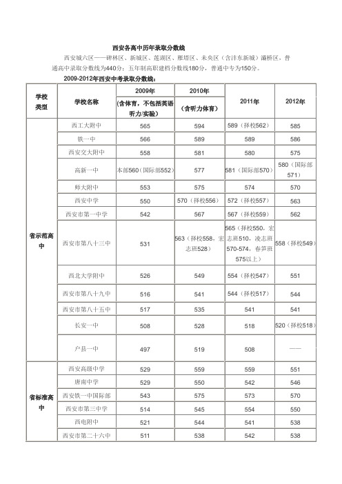 西安各高中历年录取分数线