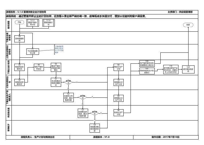 管理关联企业计划协同-产销协同流程图 V1.0