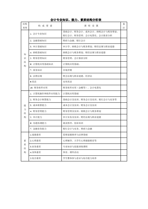 会计专业知识、能力、素质分解图表