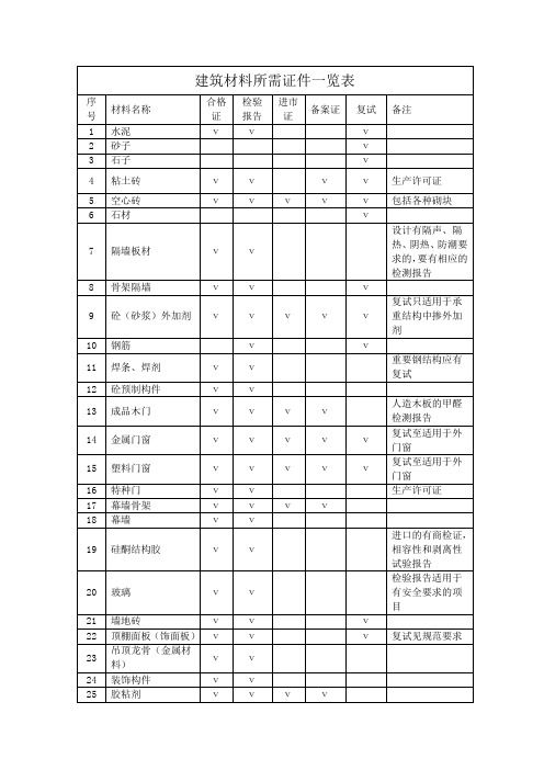 建筑材料所需证件一览表