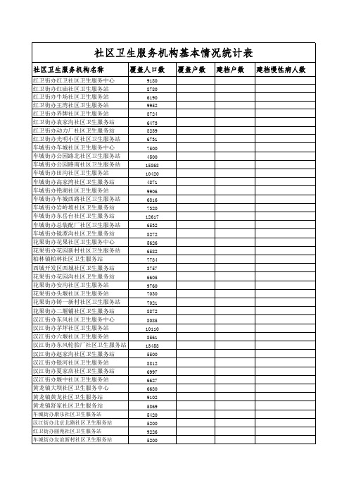 (new)社区卫生服务机构基本情况统计表