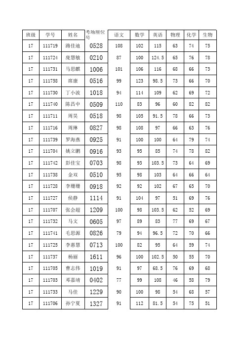 高二年级第二学期期末成绩汇总表