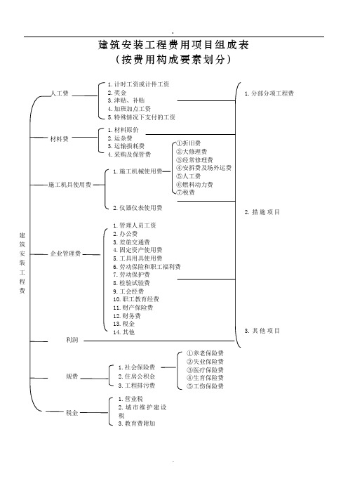 2019建筑安装工程费用项目组成(按费用构成要素划分)