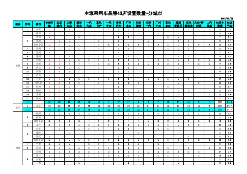 主要汽车品牌4S店数量及分布