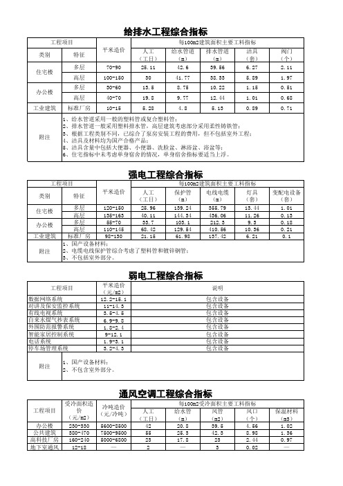 安装工程造价经济指标201101