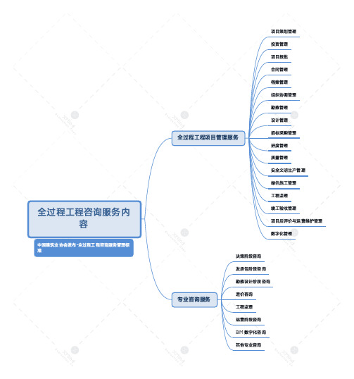 全过程工程咨询服务内容 (思维导图)