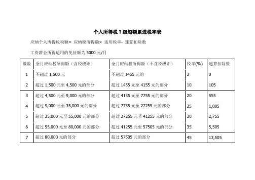 个人所得税7级超额累进税率表