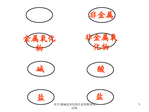 化学 酸碱盐氧化物关系图整理简洁版 ppt课件